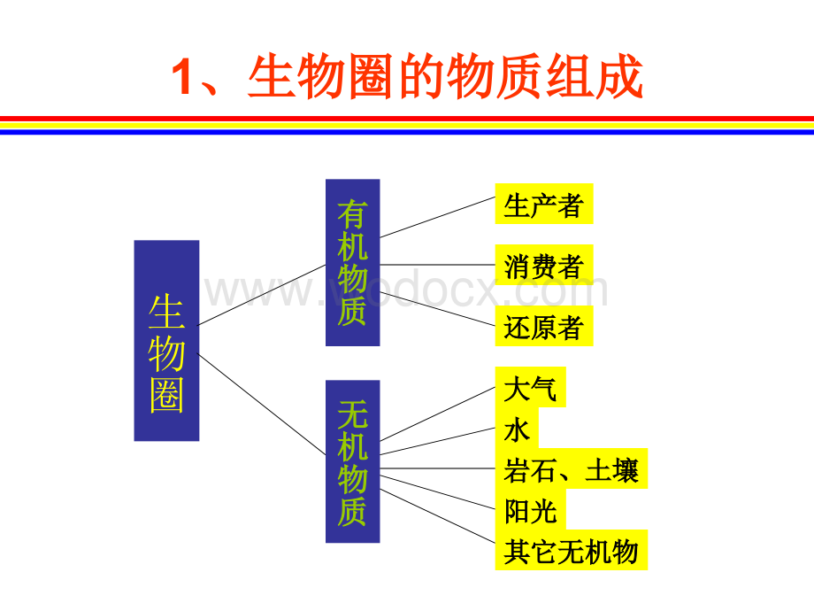 地质勘查基础讲义之自然地理学第4部分生物圈与生态系统.ppt_第3页