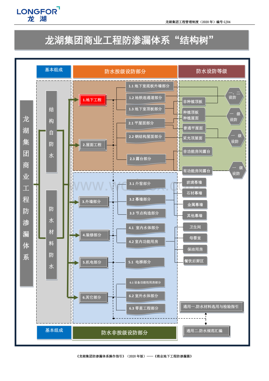 商业地下工程防渗漏体系操作指引.pdf_第1页