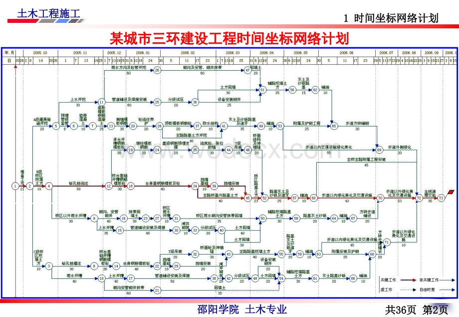 土木工程施工第27讲.网络技术的应用.ppt_第3页