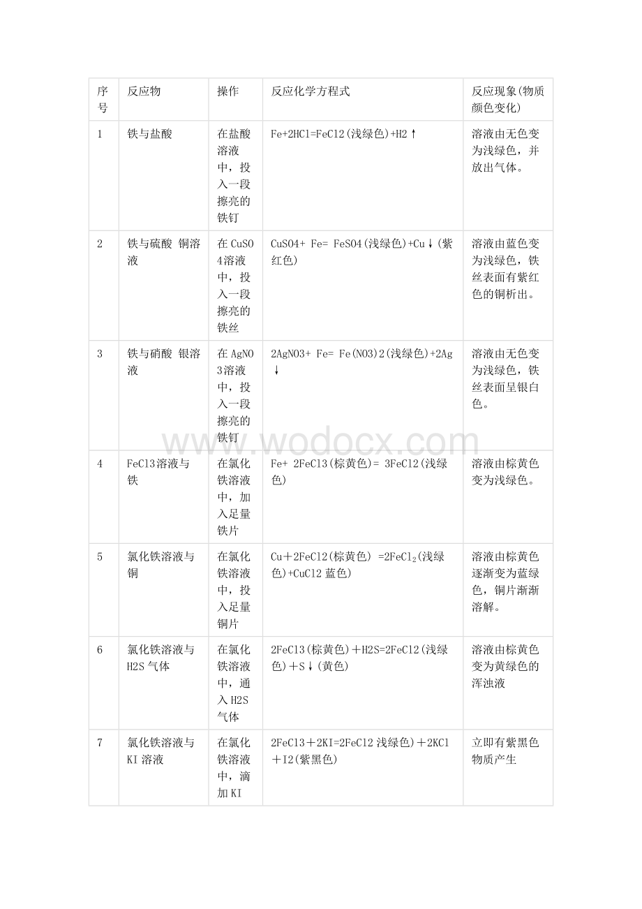 高中化学资料：铁元素参加反应的颜色变化.docx_第1页