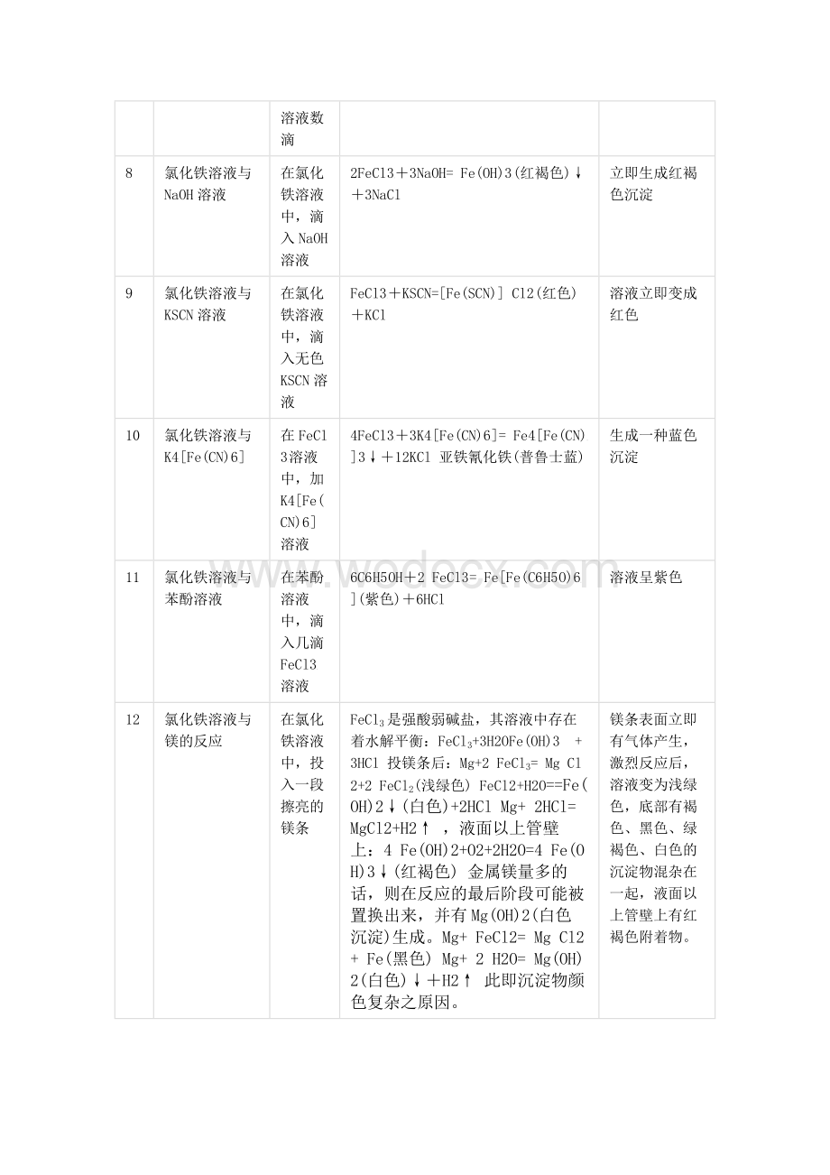 高中化学资料：铁元素参加反应的颜色变化.docx_第2页