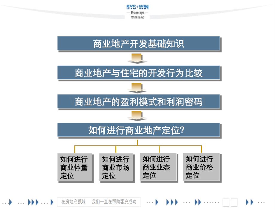 商业地产开发基础知识与策划定位实操.ppt_第2页