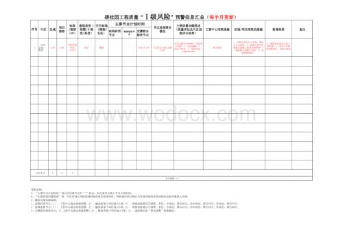 工程质量Ⅰ、Ⅱ、Ⅲ级风险预警信息汇总表.xlsx