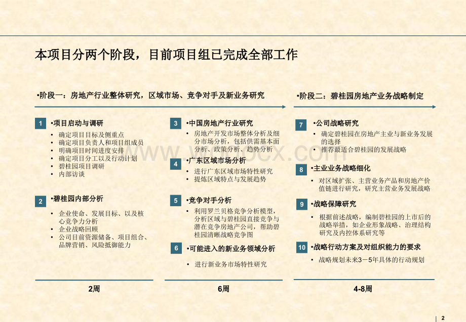 知名地产集团发展战略最终报告.ppt_第2页