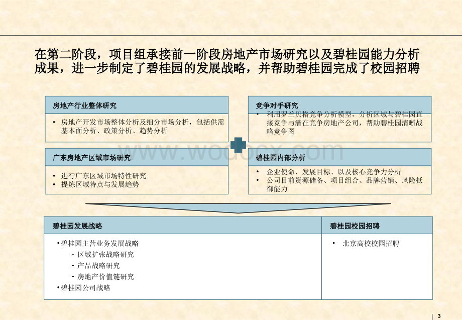 知名地产集团发展战略最终报告.ppt_第3页