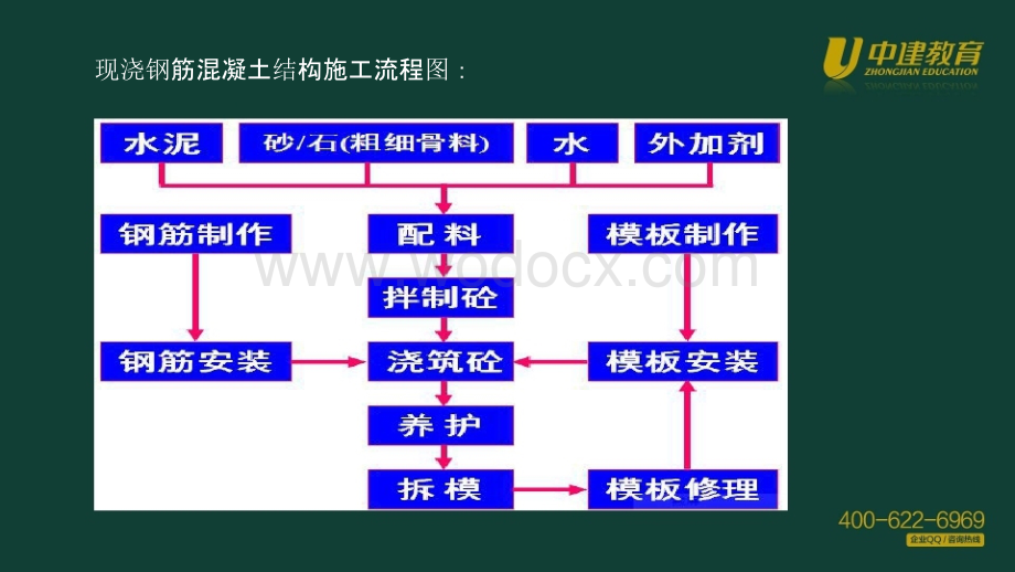 施工技术4-钢筋混凝土工程.pptx_第3页