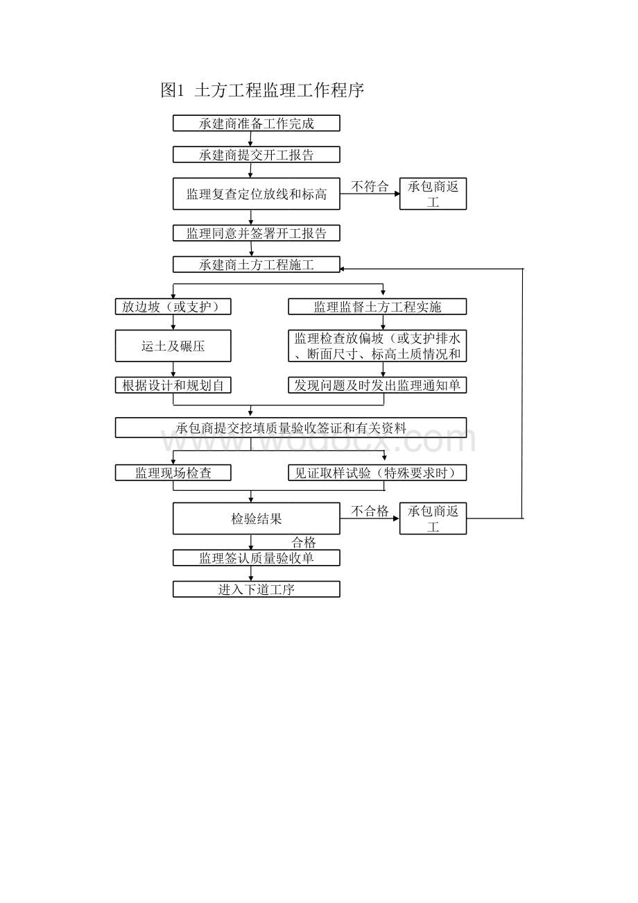 土方工程监理工作流程.xls_第1页