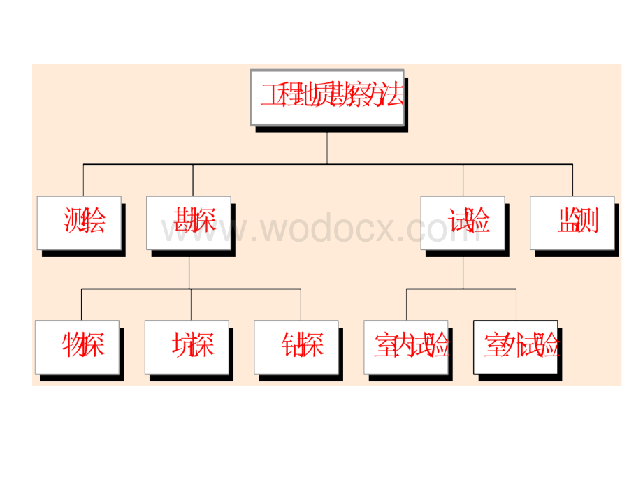 水利水电工程地质勘察目的内容.ppt_第3页