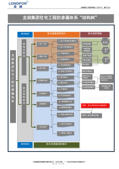 防水材料选用与检验指引.pdf