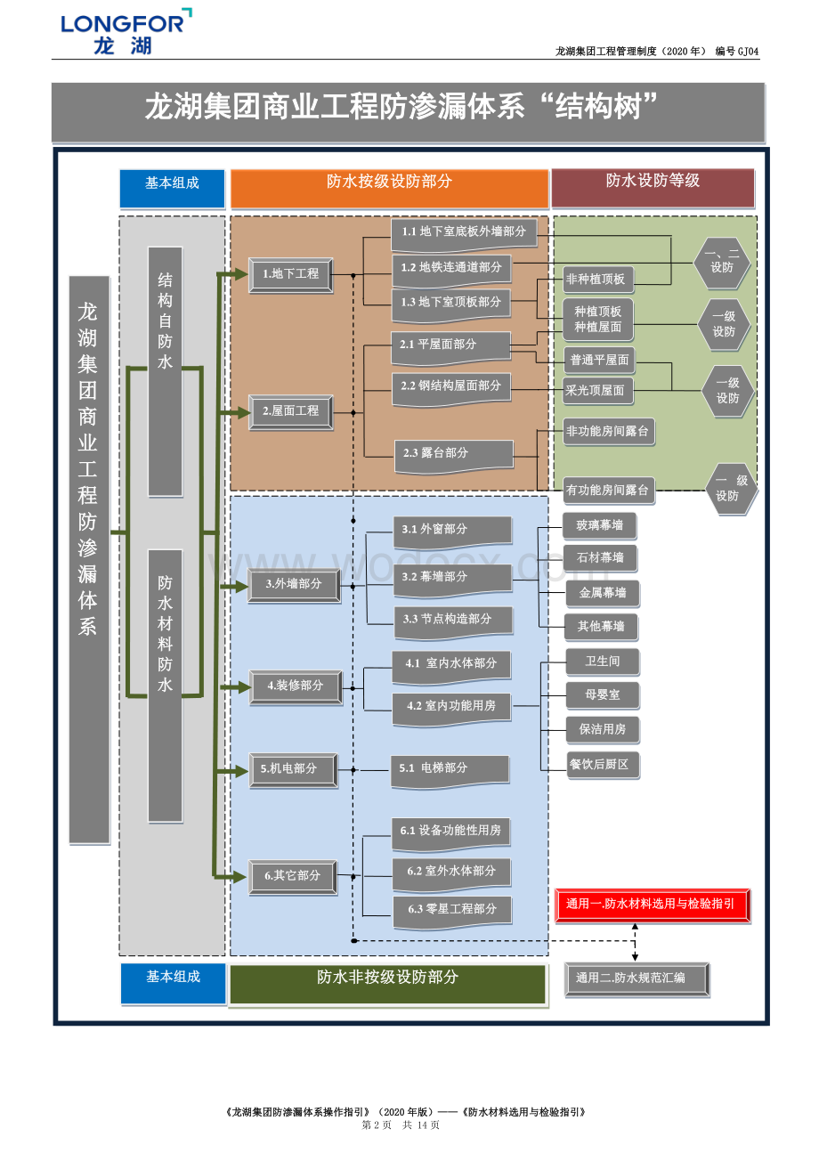 防水材料选用与检验指引.pdf_第2页