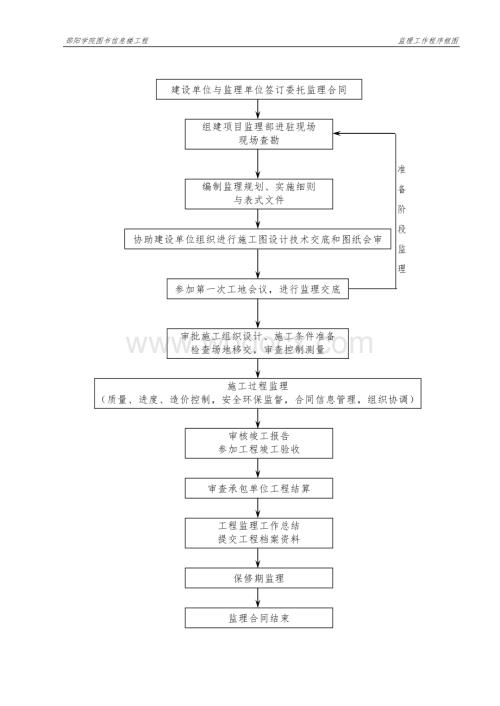 邵阳学院图书信息楼工程监理工作程序框图.doc