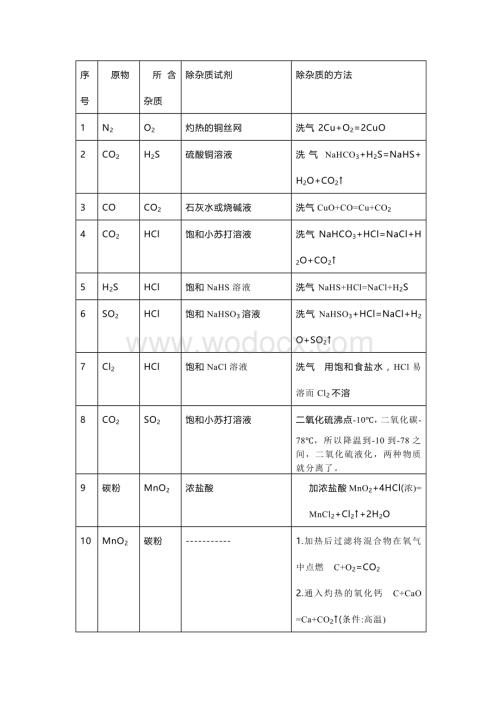 高中化学常见的物质除杂总结.docx