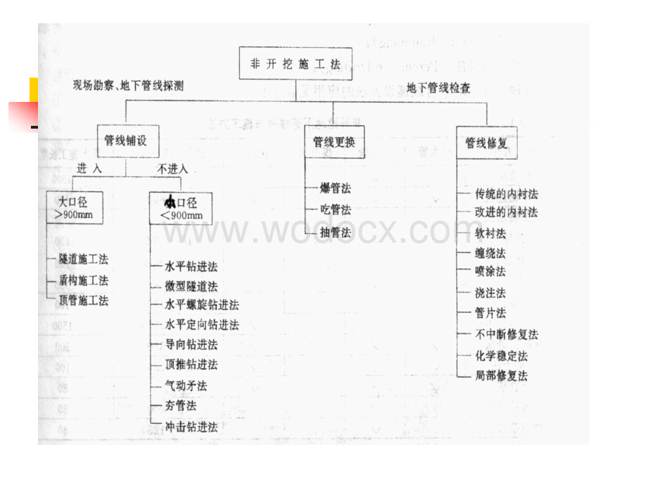 给排水顶管法施工工艺.ppt_第3页