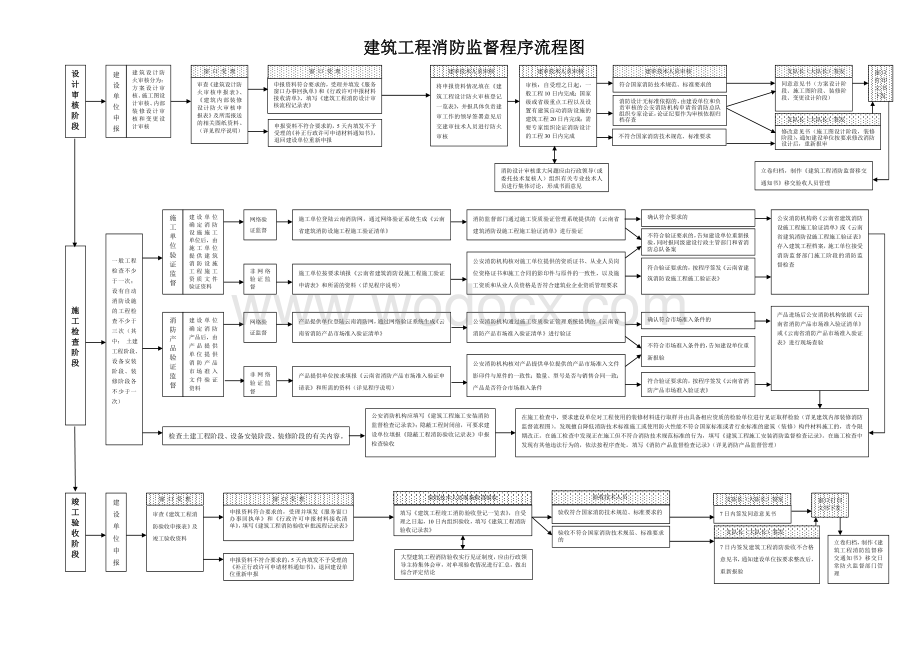 建筑工程消防监督程序流程图.doc_第1页