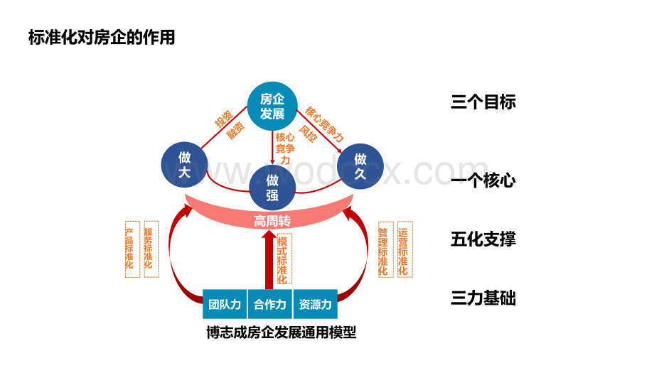 房地产企业标准化管理讲解.pdf_第3页