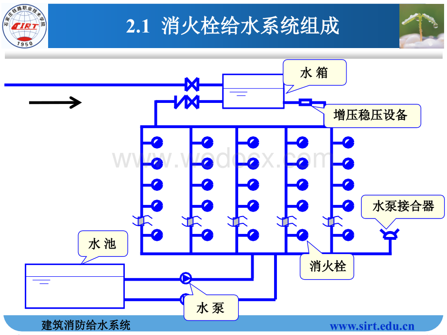 建筑消防给水系统安装.ppt_第3页