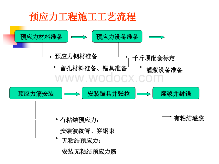 桥梁工程之预应力工程施工工艺流程.ppt_第2页