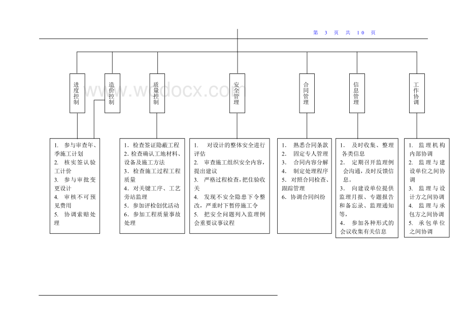 监理合同管理程序(附流程图).doc_第3页