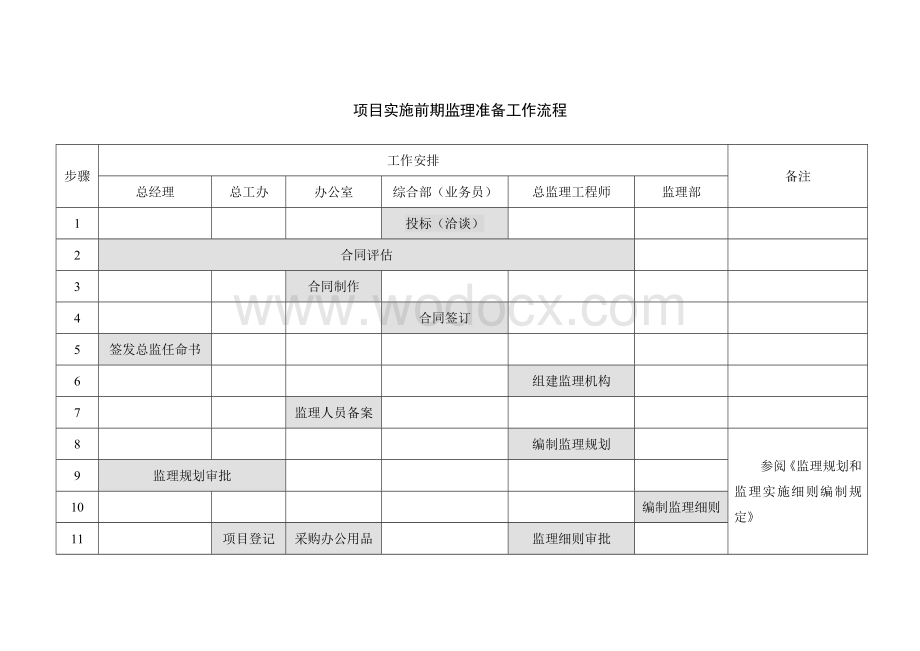 项目实施前期监理准备工作流程.doc_第1页