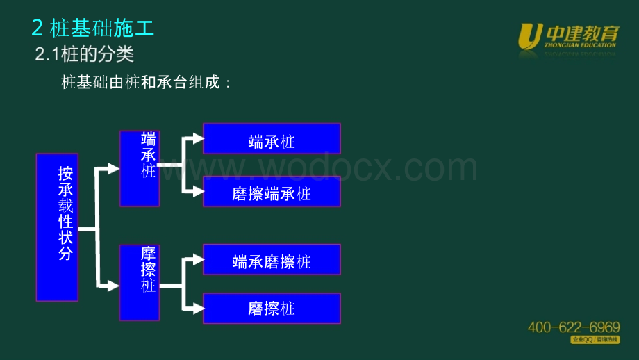 施工技术2-桩基础施工.pptx_第2页