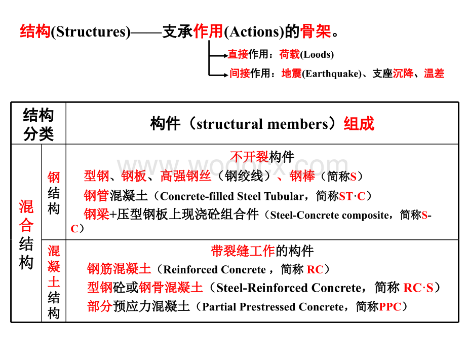 浅谈我国高层混合结构设计.ppt_第3页