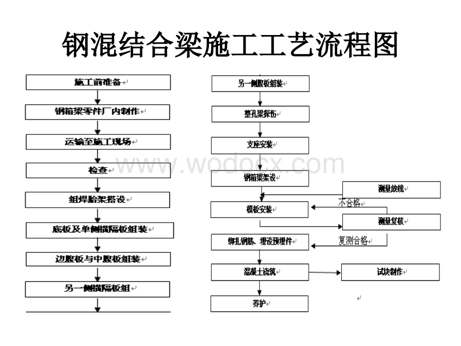 桥梁工程钢混结合梁混凝土浇筑工艺.ppt_第2页