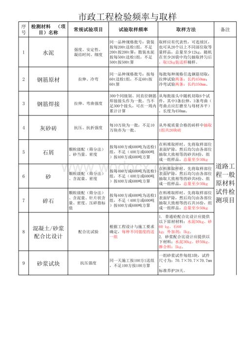 市政工程检验频率及取样.xls