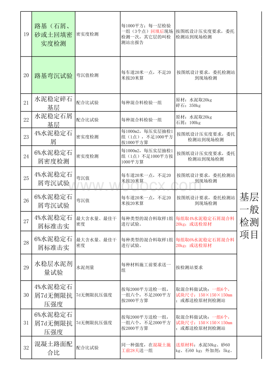 市政工程检验频率及取样.xls_第3页