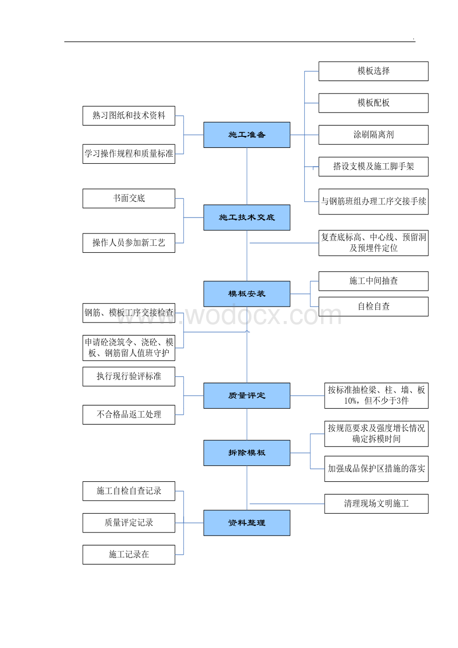 多层住宅项目及地下室工程模板施工方案.doc_第3页