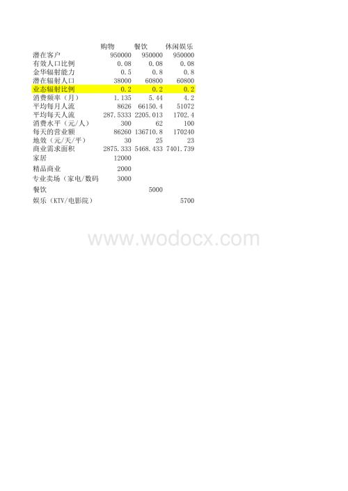 商业地产项目规模分析模型.xls