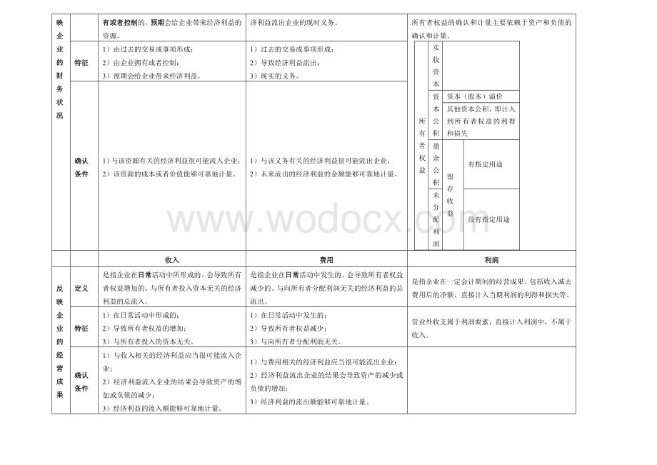 注册会计师学习笔记：表格式总结会计.doc_第2页