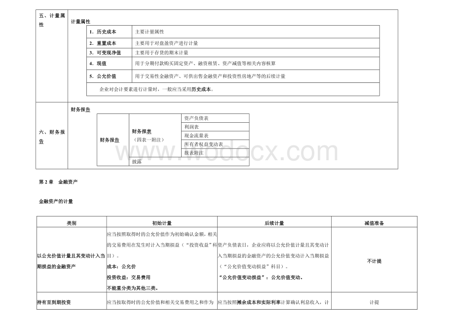 注册会计师学习笔记：表格式总结会计.doc_第3页