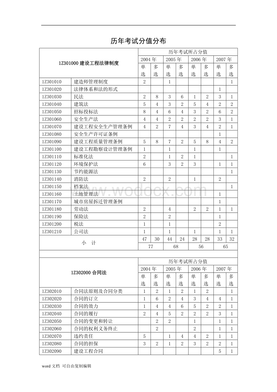 一级建造师考试历年真题精讲-(1).doc_第3页