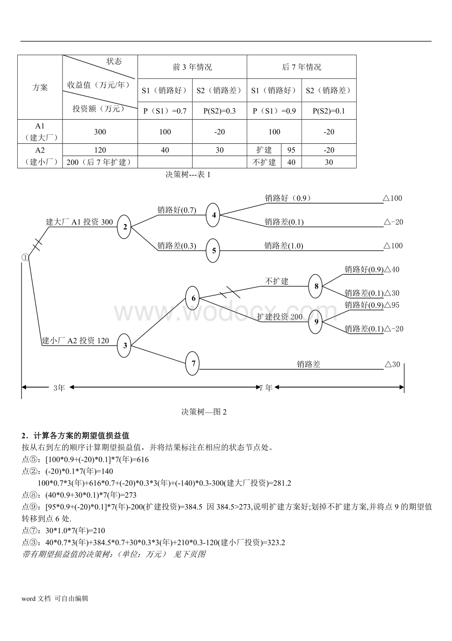 项目管理工具10决策树运筹学决策论有关决策树的典型题.doc_第2页