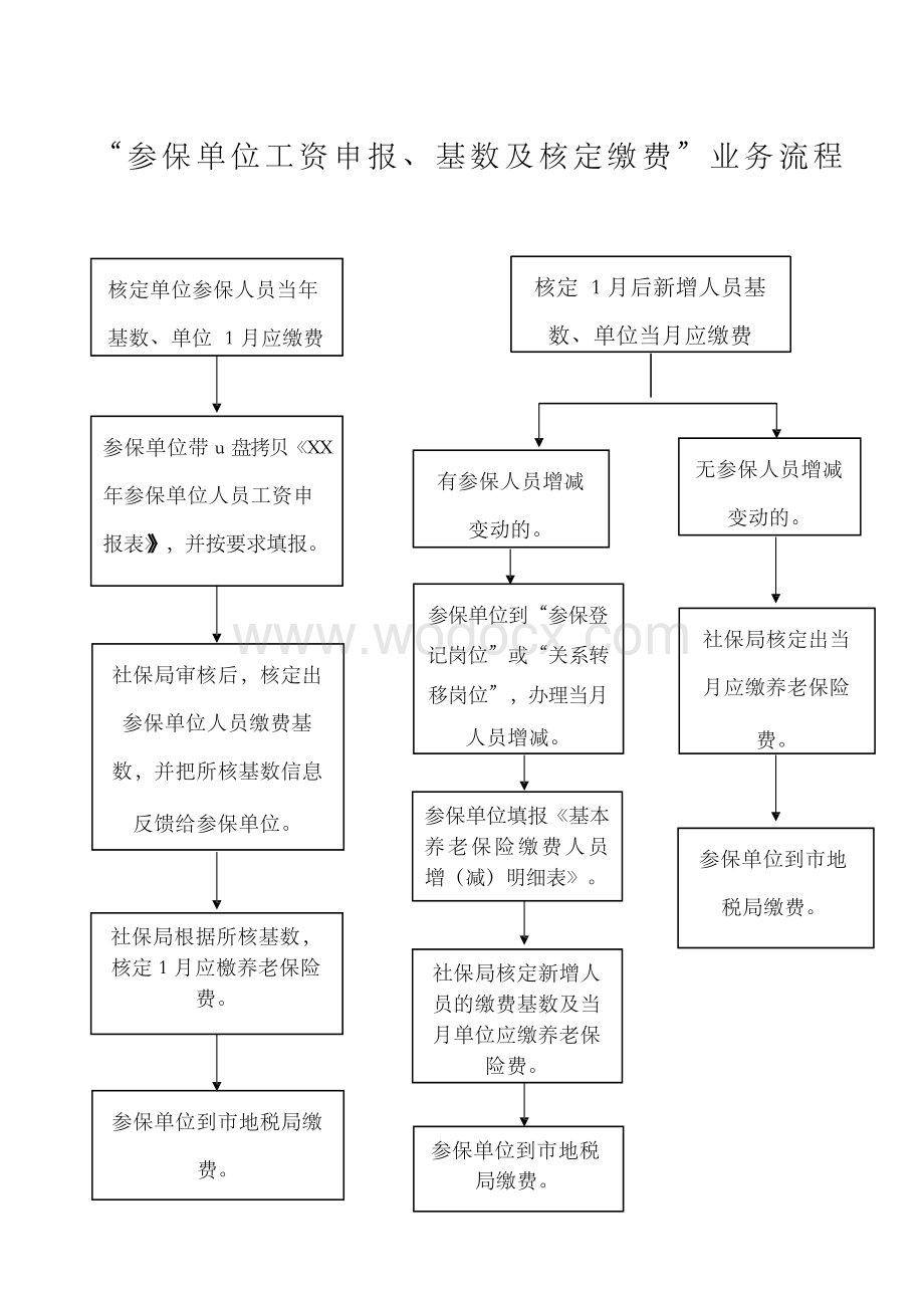 城镇企业职工基本养老保险业务流程图.docx_第2页