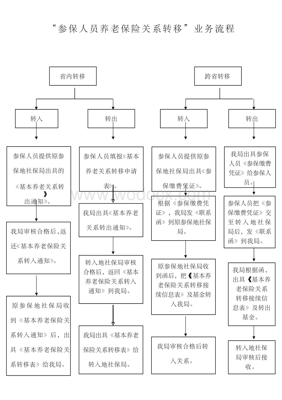 城镇企业职工基本养老保险业务流程图.docx_第3页