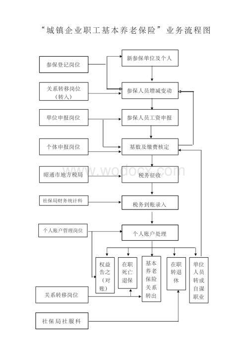 城镇企业职工基本养老保险业务流程图.docx