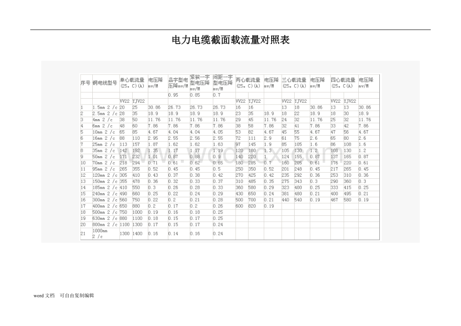 电力电缆截面载流量对照表.doc_第1页