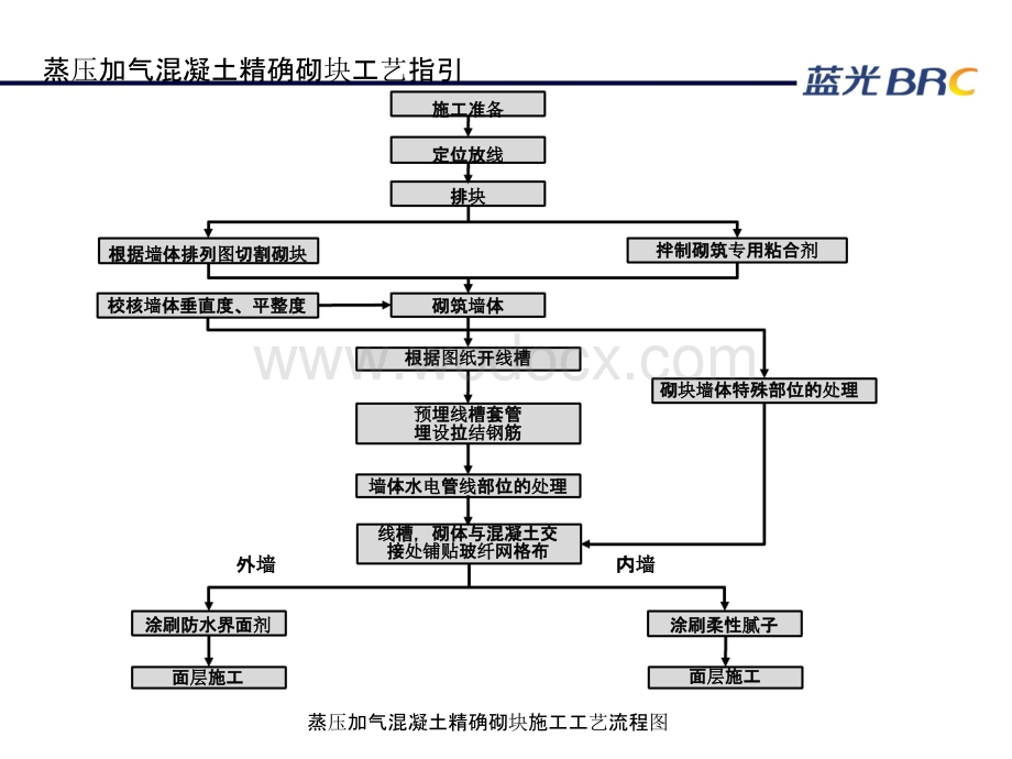 蒸压加气混凝土精确砌块工艺指引.pptx_第3页