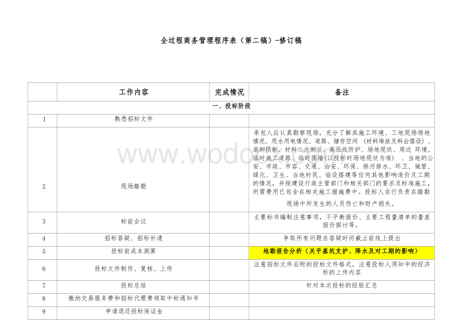 全过程商务管理程序表.docx_第1页