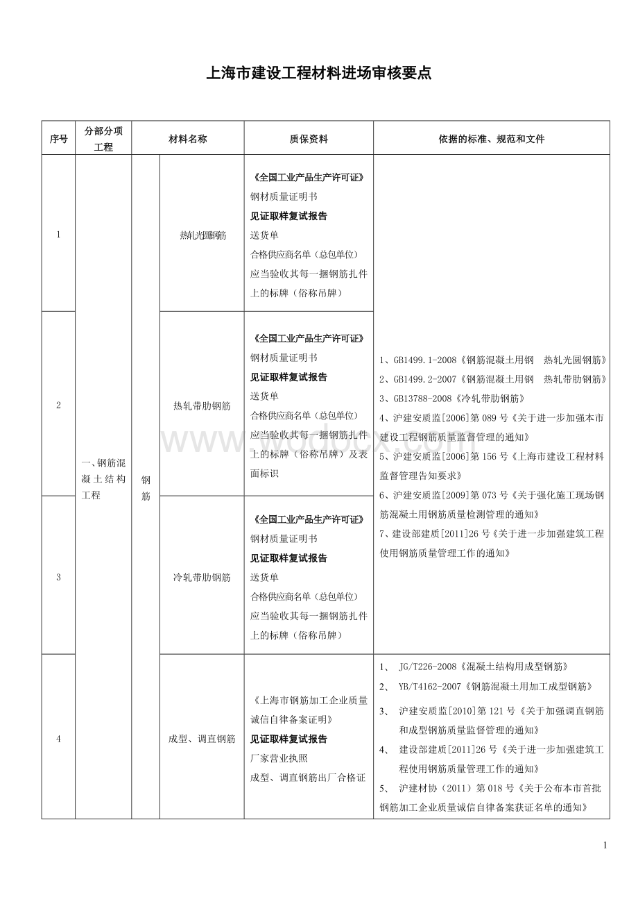 建设工程材料进场审核要点.doc_第1页