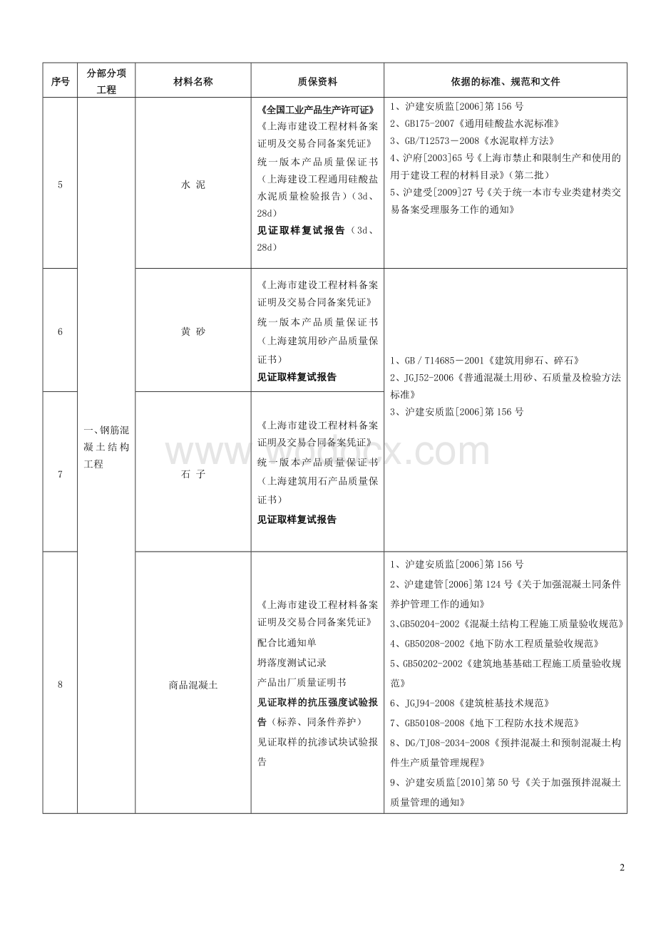 建设工程材料进场审核要点.doc_第2页