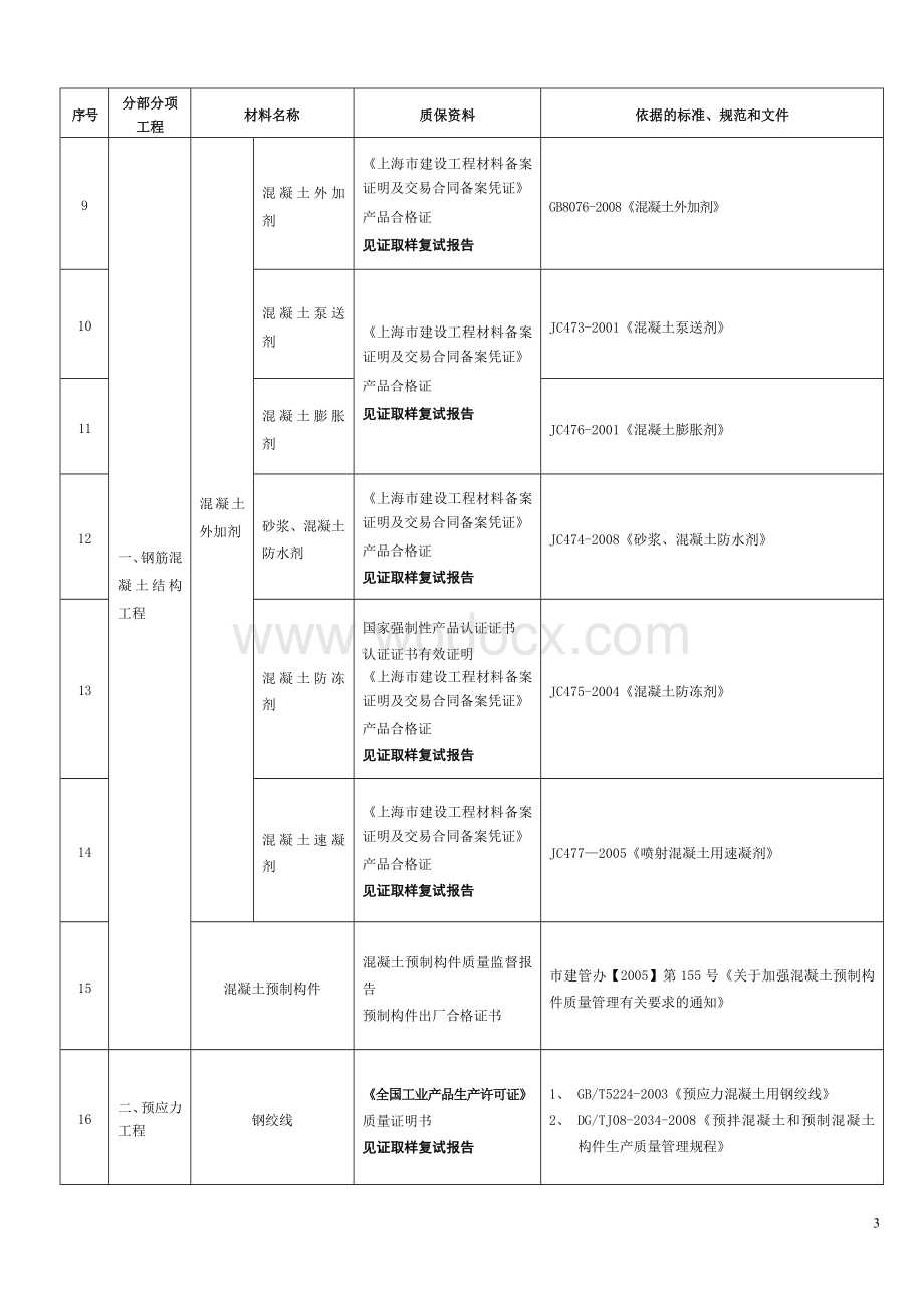 建设工程材料进场审核要点.doc_第3页