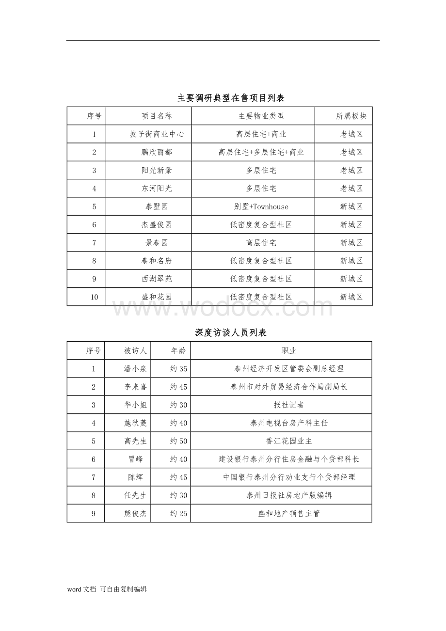 江苏泰州项目房地产市场调研报告.doc_第3页