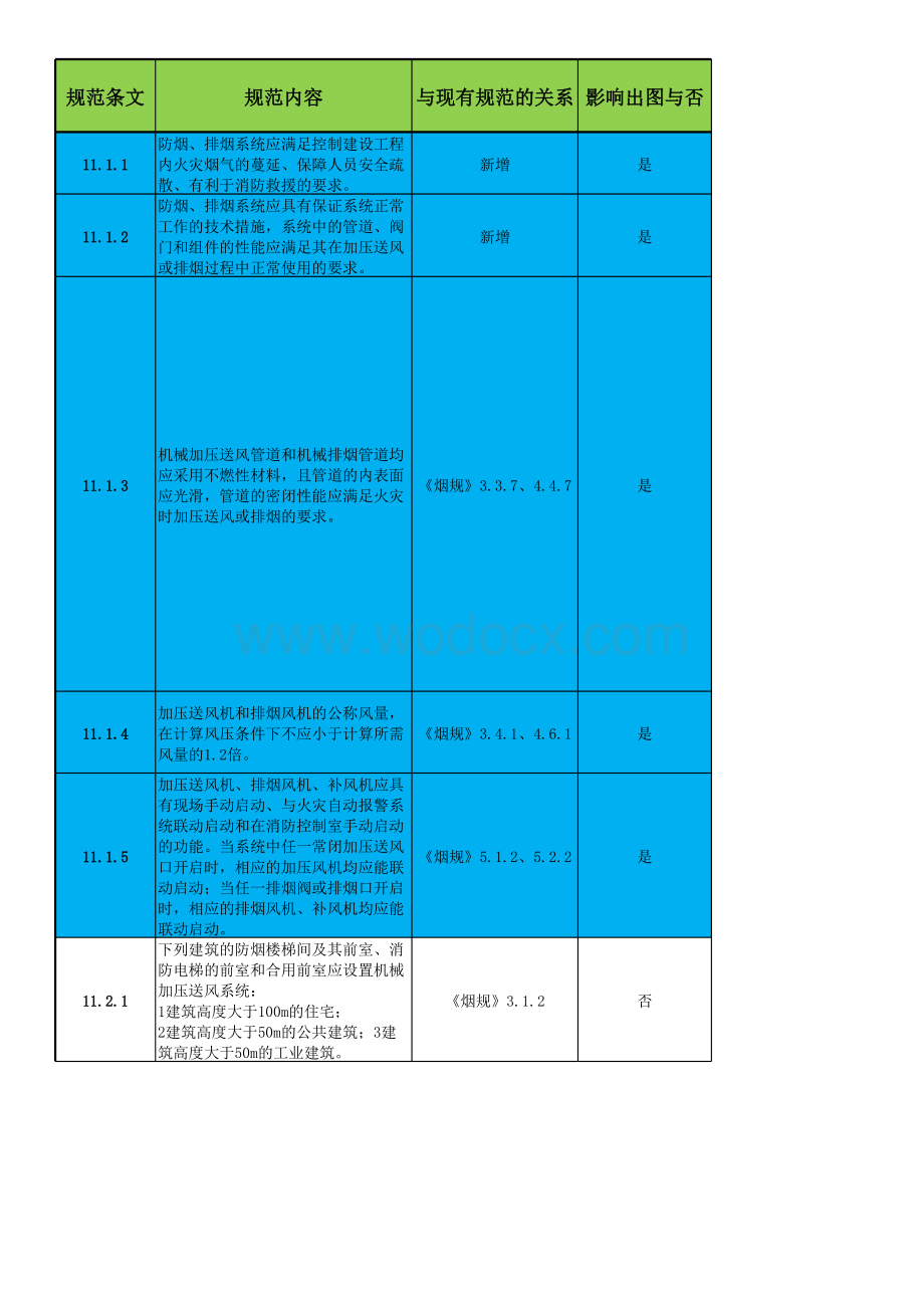 新版消防设施通规民用通规对暖通出图的影响.xlsx_第1页