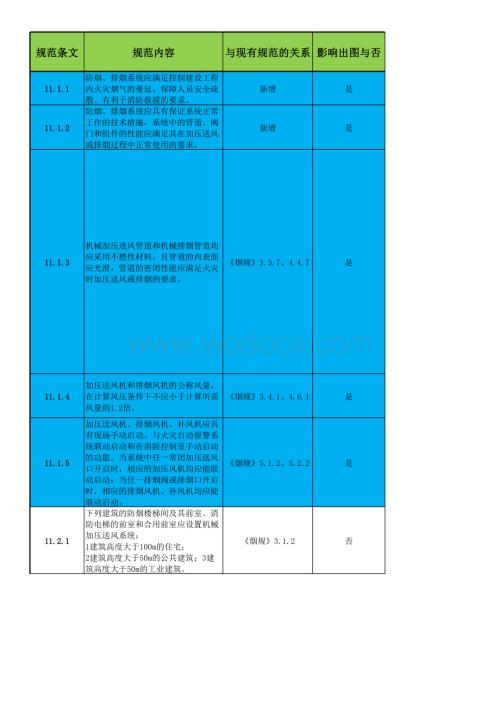 新版消防设施通规民用通规对暖通出图的影响.xlsx