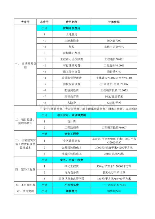 房地产楼盘开发策划经济测算样表.xls