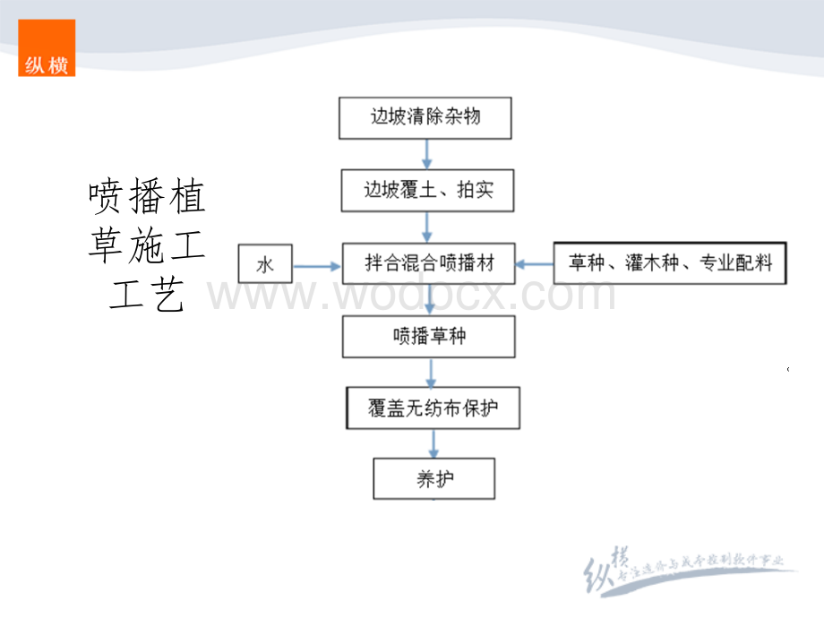 造价实战--防护工程(喷播植草)（附施工图解、工艺、造价编制）.pdf_第2页