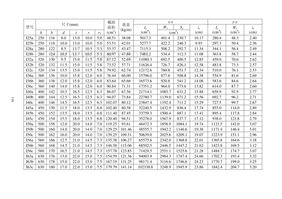 常用结构计算方法汇编之热轧普通工字钢截面特性表.pdf_第2页