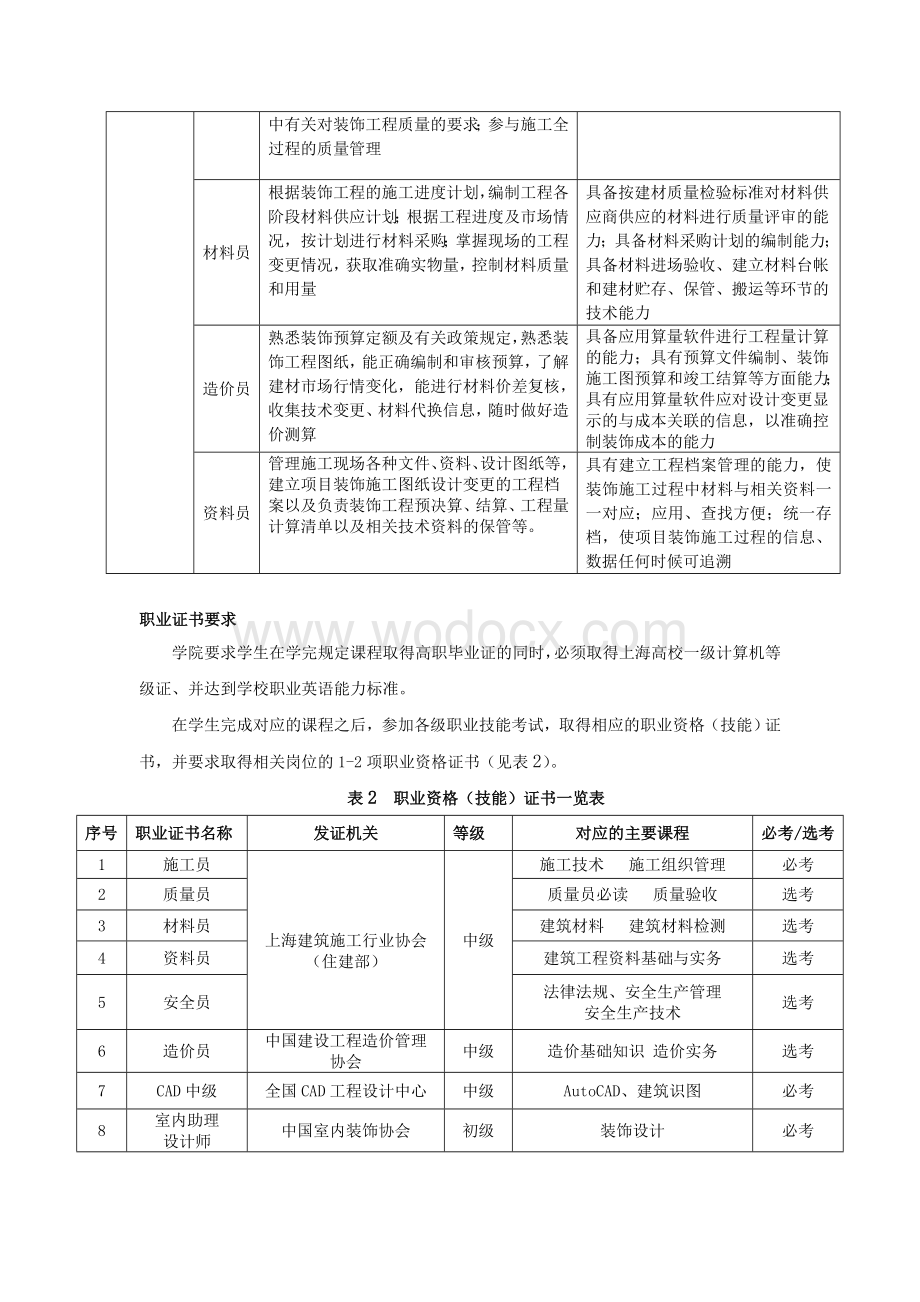 建筑装饰工程技术专业人才培养方案.docx_第3页